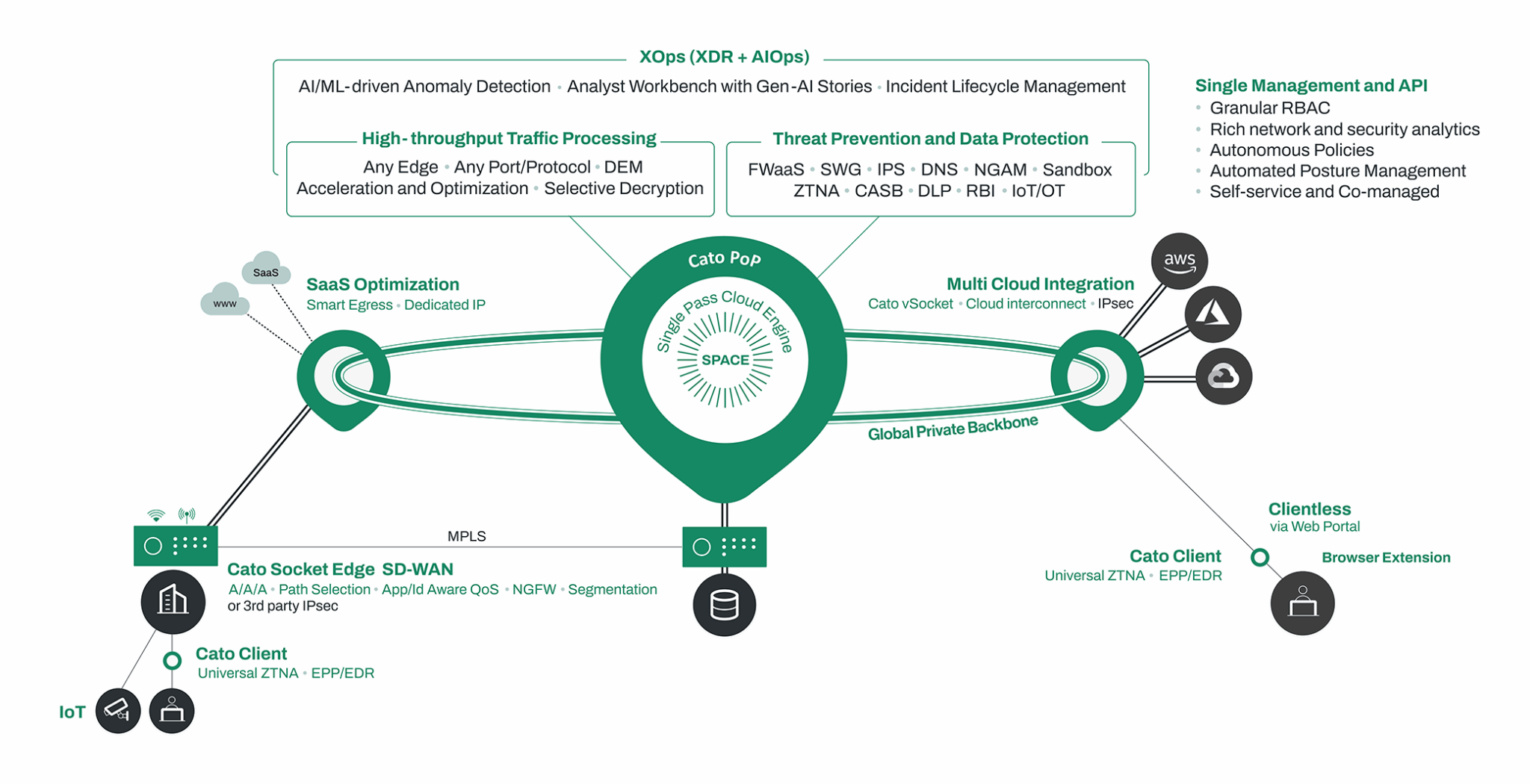 Cato SASE Cloud Platform